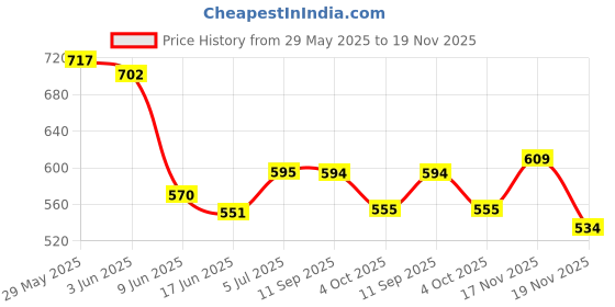 flipkart.com uno minda Halogen Headlight for TVS Apache RTR 150, Apache RR 310 uno minda Price History Graph from 29 May 2025 to 19 Nov 2025