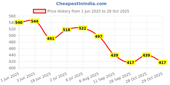 flipkart.com uno minda Halogen Headlight for TVS Jupiter uno minda Price History Graph from 1 Jun 2025 to 29 Oct 2025