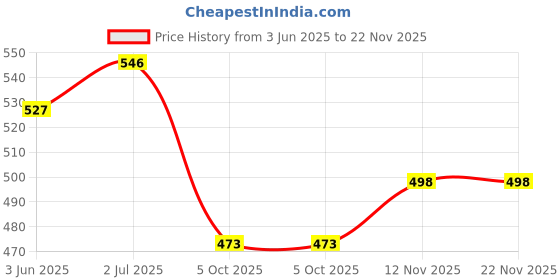 flipkart.com uno minda Halogen Headlight for TVS Star City uno minda Price History Graph from 3 Jun 2025 to 22 Nov 2025