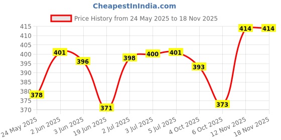 flipkart.com uno minda Halogen Headlight for TVS Victor uno minda Price History Graph from 24 May 2025 to 16 Nov 2025