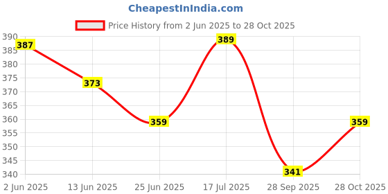 flipkart.com uno minda Halogen Headlight for Universal For Car uno minda Price History Graph from 2 Jun 2025 to 28 Oct 2025