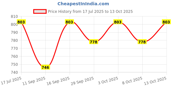 flipkart.com lumax Halogen Headlight for Universal For Car lumax Price History Graph from 17 Jul 2025 to 13 Oct 2025