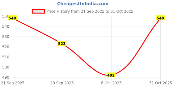 flipkart.com uno minda Halogen Headlight for Yamaha Crux uno minda Price History Graph from 21 Sep 2025 to 31 Oct 2025