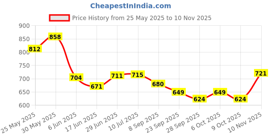 flipkart.com uno minda Halogen Headlight for Yamaha FZ16 uno minda Price History Graph from 25 May 2025 to 10 Nov 2025