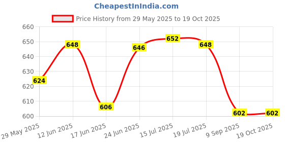 flipkart.com y retail Halogen Headlight for Yamaha RX-100, RX-135 y retail Price History Graph from 29 May 2025 to 19 Oct 2025