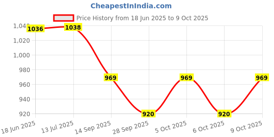 flipkart.com victrix Halogen Tail-light for Bajaj V 150 victrix Price History Graph from 18 Jun 2025 to 9 Oct 2025
