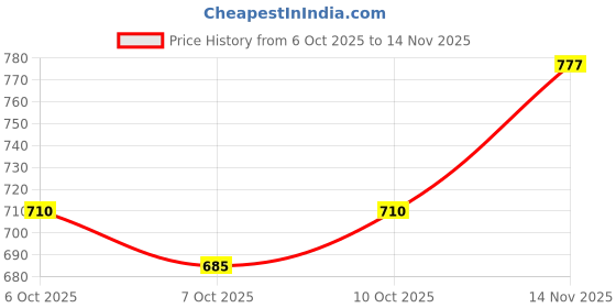 flipkart.com uno minda Halogen Tail-light for Chevrolet Tavera uno minda Price History Graph from 6 Oct 2025 to 14 Nov 2025