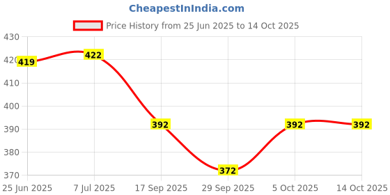 flipkart.com victrix Halogen Tail-light for Hero Passion, Passion Pro victrix Price History Graph from 25 Jun 2025 to 13 Oct 2025