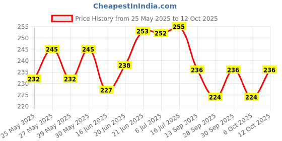 flipkart.com victrix Halogen Tail-light for Hero Splendor, Splendor Plus, Splendor Pro victrix Price History Graph from 25 May 2025 to 12 Oct 2025