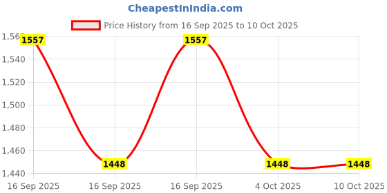 flipkart.com k-drive Halogen Tail-light for Mahindra Bolero k-drive Price History Graph from 16 Sep 2025 to 9 Oct 2025