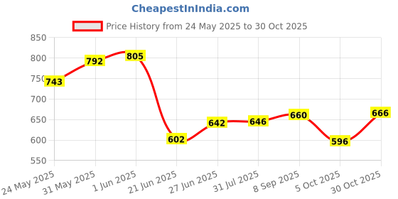 flipkart.com uno minda Halogen Tail-light for Maruti Suzuki Alto uno minda Price History Graph from 24 May 2025 to 30 Oct 2025