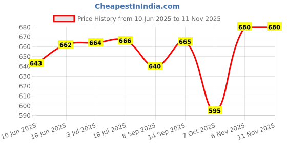flipkart.com uno minda Halogen Tail-light for Maruti Suzuki Alto uno minda Price History Graph from 10 Jun 2025 to 10 Nov 2025