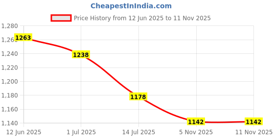 flipkart.com garg overseas Halogen Tail-light for Maruti Suzuki Alto 800 garg overseas Price History Graph from 12 Jun 2025 to 11 Nov 2025