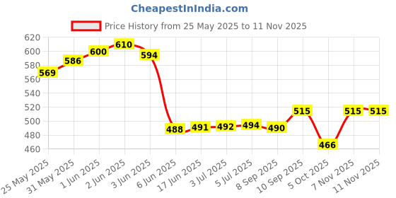 flipkart.com uno minda Halogen Tail-light for Maruti Suzuki Eeco uno minda Price History Graph from 25 May 2025 to 10 Nov 2025