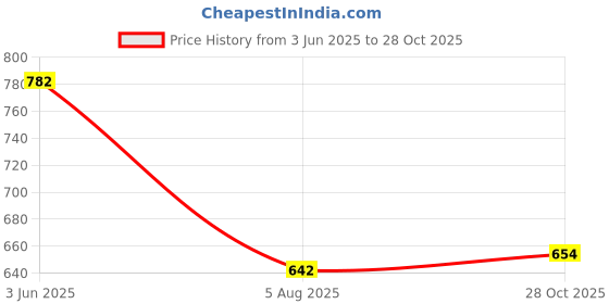 flipkart.com uno minda Halogen Tail-light for Maruti Suzuki Eeco uno minda Price History Graph from 3 Jun 2025 to 28 Oct 2025