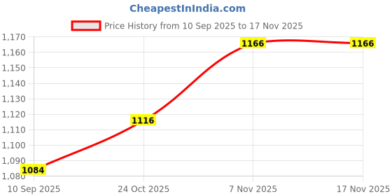 flipkart.com k-drive Halogen Tail-light for Maruti Suzuki Eeco k-drive Price History Graph from 10 Sep 2025 to 16 Nov 2025