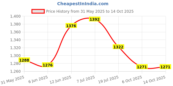flipkart.com garg overseas Halogen Tail-light for Maruti Suzuki Swift garg overseas Price History Graph from 31 May 2025 to 14 Oct 2025