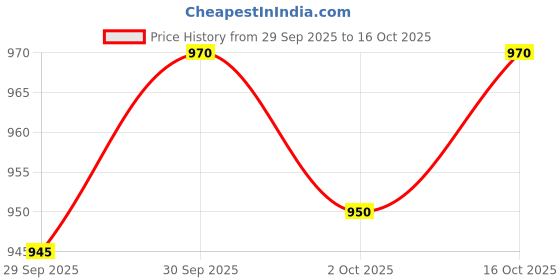 flipkart.com uno minda Halogen Tail-light for Renault Kwid uno minda Price History Graph from 29 Sep 2025 to 16 Oct 2025