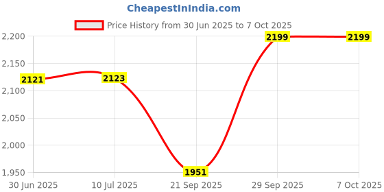 flipkart.com kdt Halogen Tail-light for Tata Indigo CS kdt Price History Graph from 30 Jun 2025 to 7 Oct 2025