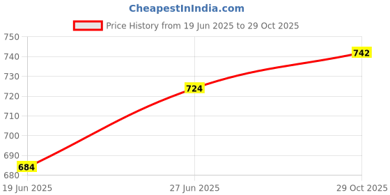 flipkart.com uno minda Halogen Tail-light for Tata Sumo Victa uno minda Price History Graph from 19 Jun 2025 to 29 Oct 2025