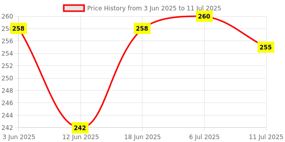 flipkart.com victrix Halogen Tail-light for TVS Apache RTR 150 victrix Price History Graph from 3 Jun 2025 to 11 Jul 2025