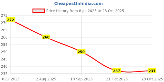 flipkart.com victrix Halogen Tail-light for TVS Apache RTR 160 victrix Price History Graph from 8 Jul 2025 to 23 Oct 2025