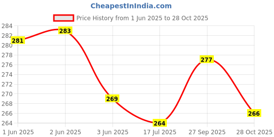 flipkart.com uno minda Halogen Tail-light for Yamaha RX 100 uno minda Price History Graph from 1 Jun 2025 to 28 Oct 2025