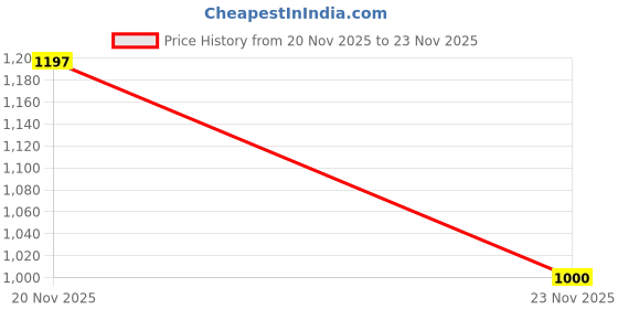 flipkart.com halohop AB Roller Wheel With Calorie Record Counting Exercise Wheel For Abdominal Ab Exerciser halohop Price History Graph from 20 Nov 2025 to 23 Nov 2025