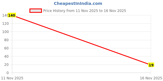 flipkart.com halohugs Women Black Camisole halohugs Price History Graph from 11 Nov 2025 to 16 Nov 2025