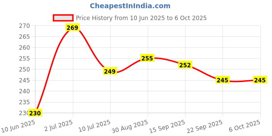 flipkart.com halonix 10 W 20 cm Tube Light halonix Price History Graph from 10 Jun 2025 to 5 Oct 2025
