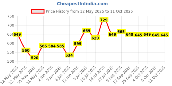 flipkart.com halonix 10 W 20 cm Tube Light halonix Price History Graph from 12 May 2025 to 9 Oct 2025