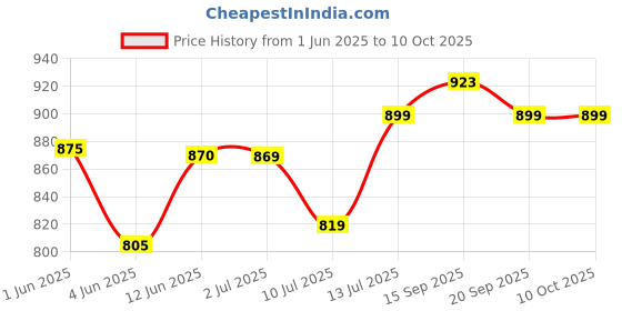 flipkart.com halonix 10 W 20 cm Tube Light halonix Price History Graph from 1 Jun 2025 to 9 Oct 2025