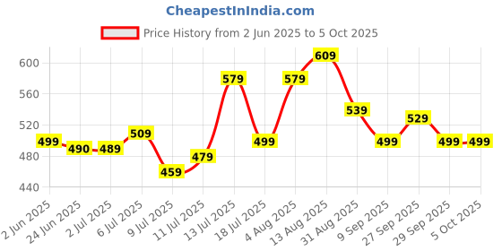 flipkart.com halonix 10 W 20 cm Tube Light halonix Price History Graph from 2 Jun 2025 to 5 Oct 2025
