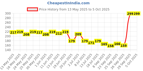 flipkart.com halonix 10 W Basic Round B22 D Decorative Bulb halonix Price History Graph from 13 May 2025 to 5 Oct 2025