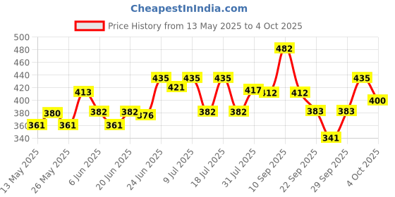 flipkart.com halonix 10 W Basic Round B22 D Decorative Bulb halonix Price History Graph from 13 May 2025 to 4 Oct 2025