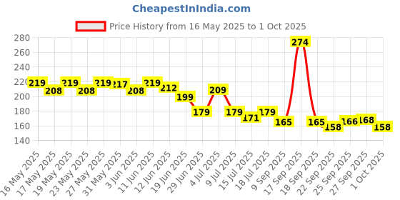 flipkart.com halonix 10 W Basic Round B22 D Decorative Bulb halonix Price History Graph from 16 May 2025 to 1 Oct 2025