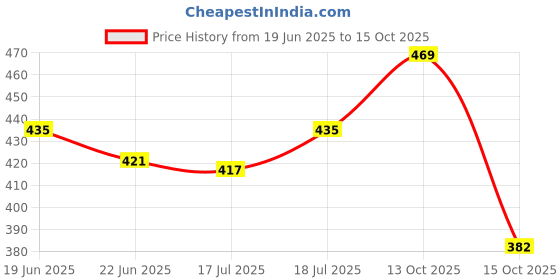 flipkart.com halonix 10 W Basic Round B22 D Decorative Bulb halonix Price History Graph from 19 Jun 2025 to 13 Oct 2025