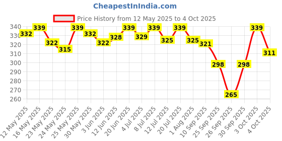 flipkart.com halonix 10 W Basic Round B22 LED Bulb halonix Price History Graph from 12 May 2025 to 4 Oct 2025