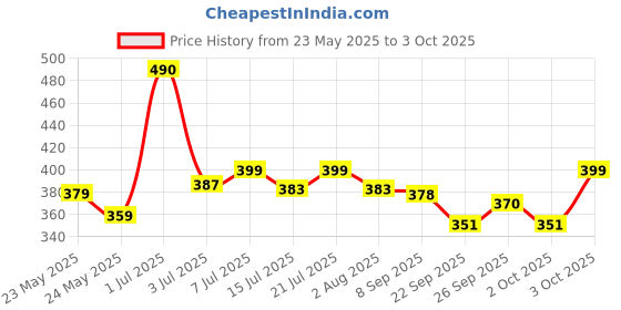 flipkart.com halonix 10 W Basic Round B22 LED Bulb halonix Price History Graph from 23 May 2025 to 3 Oct 2025