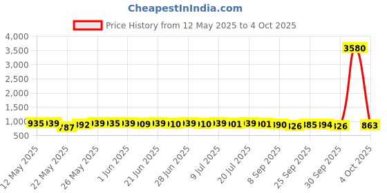 flipkart.com halonix 10 W Basic Round B22 LED Bulb halonix Price History Graph from 12 May 2025 to 4 Oct 2025