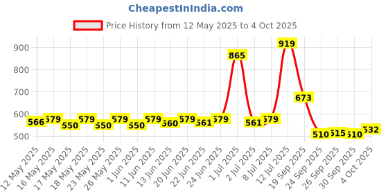 flipkart.com halonix 10 W Basic Round B22 LED Bulb halonix Price History Graph from 12 May 2025 to 4 Oct 2025