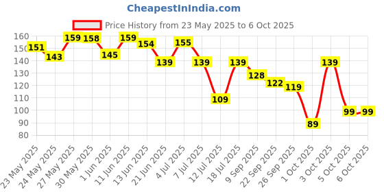 flipkart.com halonix 10 W Basic Round B22 LED Bulb halonix Price History Graph from 23 May 2025 to 5 Oct 2025