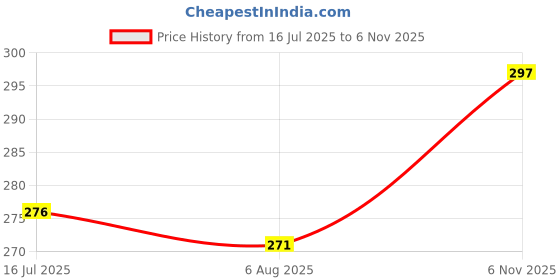 flipkart.com halonix 10 W Basic Round B22 LED Bulb halonix Price History Graph from 16 Jul 2025 to 6 Nov 2025