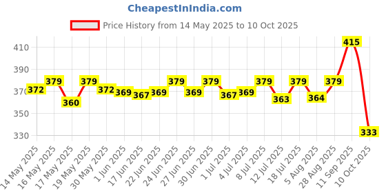 flipkart.com halonix 10 W Basic T-Bulb B22 D Inverter Bulb halonix Price History Graph from 14 May 2025 to 10 Oct 2025