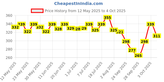 flipkart.com halonix 10 W Basic T-Bulb B22 LED Bulb halonix Price History Graph from 12 May 2025 to 4 Oct 2025