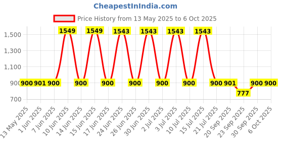 flipkart.com halonix 10 W Basic T-Bulb B22 LED Bulb halonix Price History Graph from 13 May 2025 to 5 Oct 2025