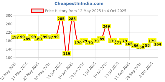 flipkart.com halonix 10 W Basic T-Bulb B22 LED Bulb halonix Price History Graph from 12 May 2025 to 4 Oct 2025