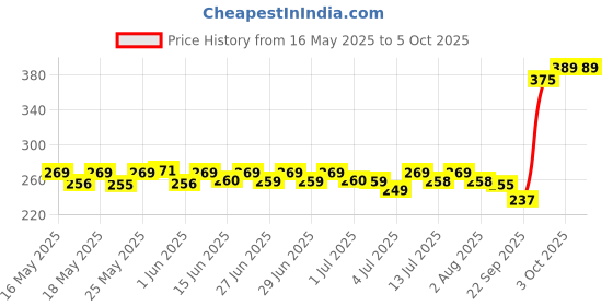 flipkart.com halonix 10 W Basic T-Bulb B22 LED Bulb halonix Price History Graph from 16 May 2025 to 4 Oct 2025