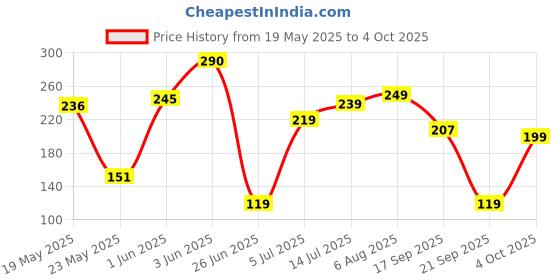flipkart.com halonix 10 W Basic T-Bulb B22 LED Bulb halonix Price History Graph from 19 May 2025 to 4 Oct 2025