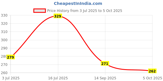 flipkart.com halonix 10 W Color Changing T-Bulb B22 D LED Bulb halonix Price History Graph from 3 Jul 2025 to 5 Oct 2025